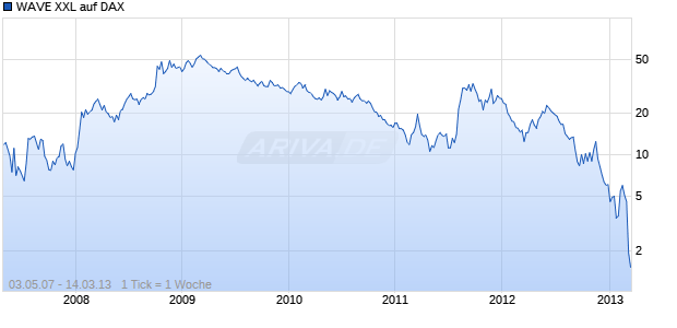 WAVE XXL auf DAX [Deutsche Bank AG] Chart