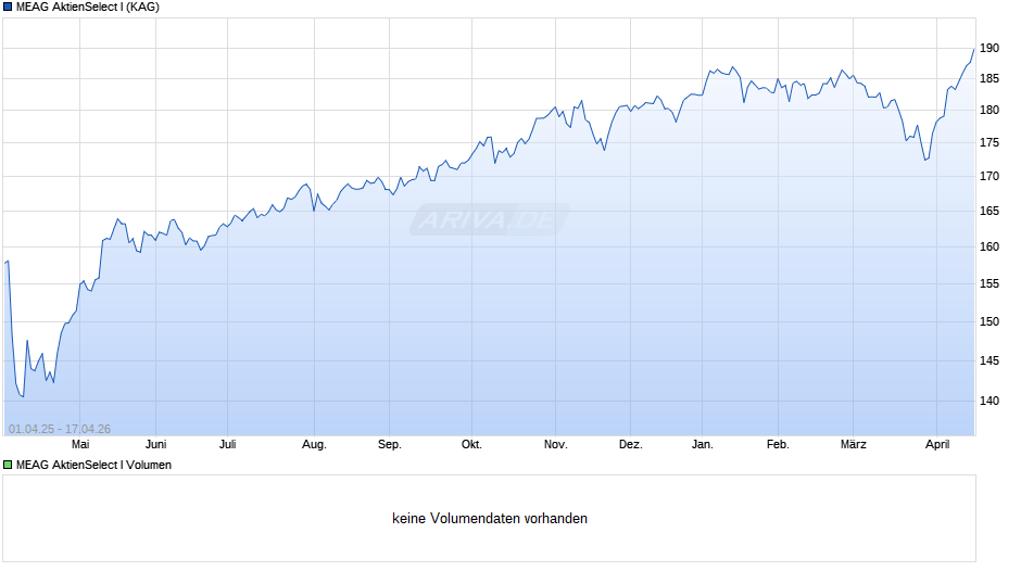 MEAG AktienSelect I Chart