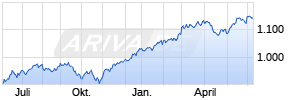 Goldman Sachs US Equity Income I Cap USD Chart