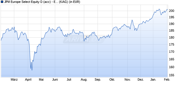 Performance des JPM Europe Select Equity D (acc) - EUR (WKN A0J3VN, ISIN LU0159405223)