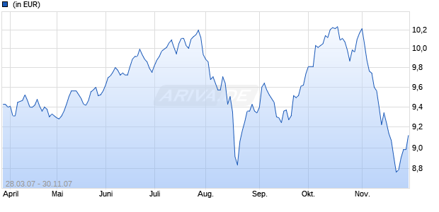 Amundi Asia Stock Plus 3 T Chart