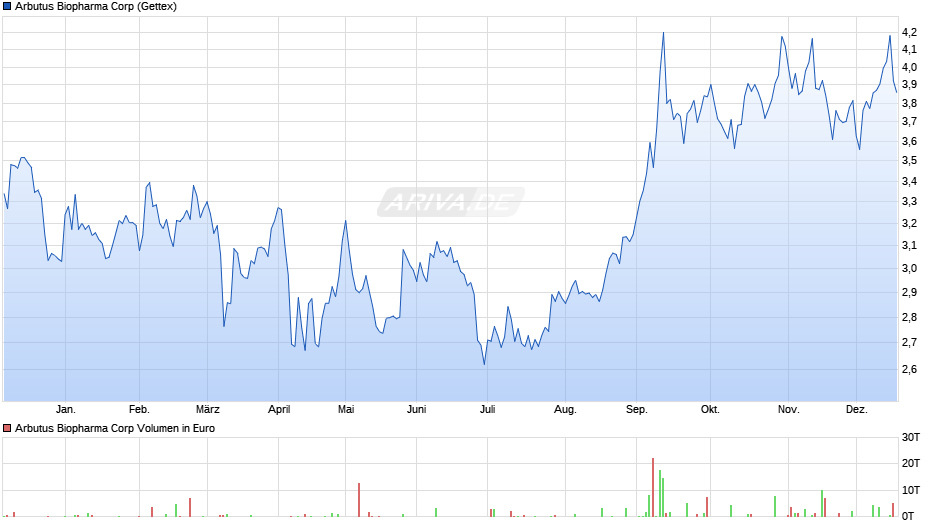 Arbutus Biopharma Chart