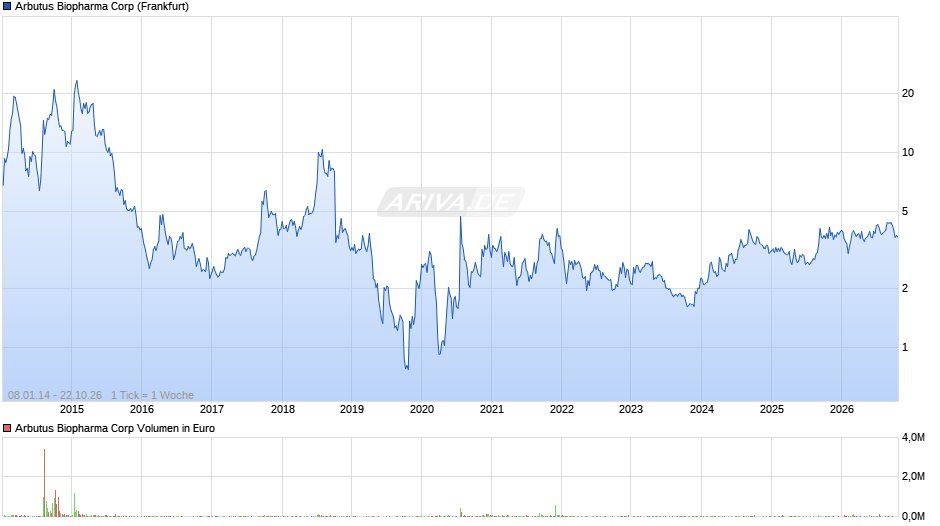 Arbutus Biopharma Chart