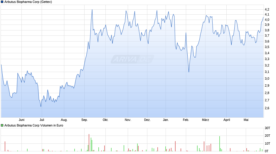 Arbutus Biopharma Chart