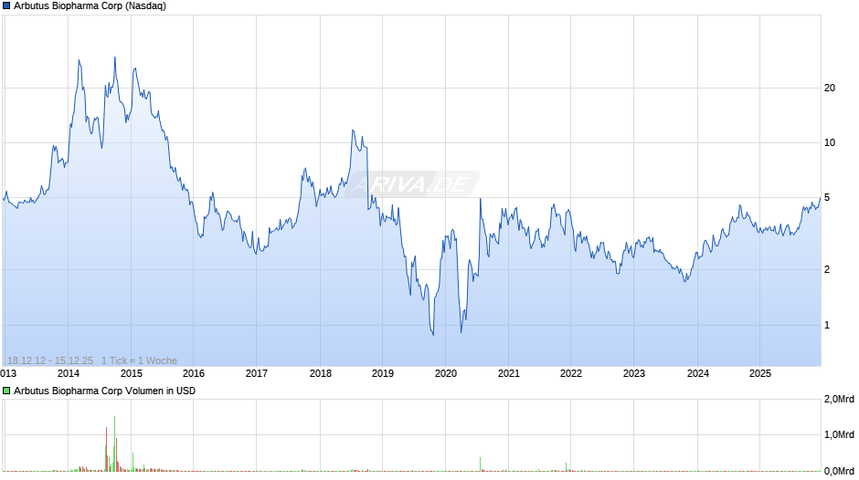 Arbutus Biopharma Chart