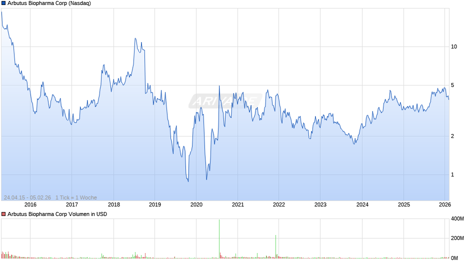 Arbutus Biopharma Chart
