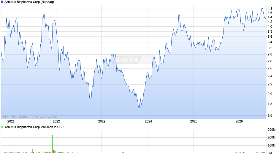 Arbutus Biopharma Chart