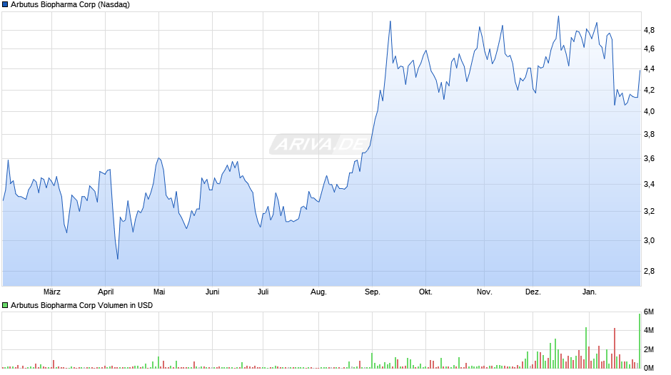 Arbutus Biopharma Chart