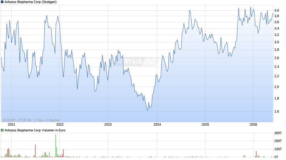 Arbutus Biopharma Chart