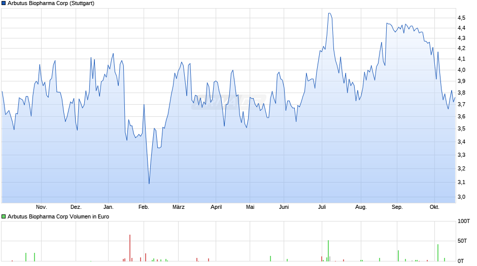 Arbutus Biopharma Chart