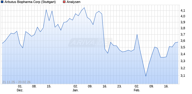 Arbutus Biopharma Corp Aktie