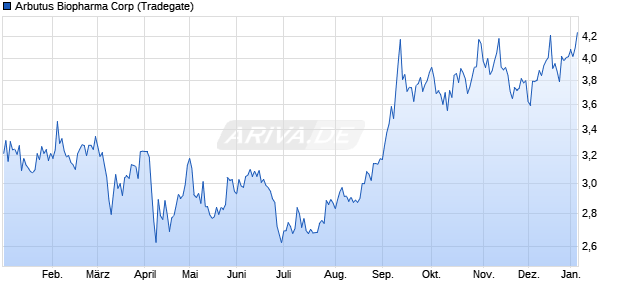 Arbutus Biopharma Aktie Chart