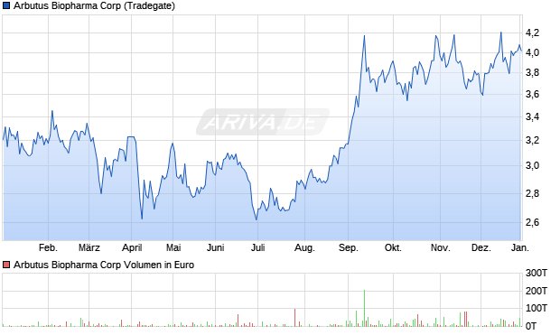 Arbutus Biopharma Aktie Chart