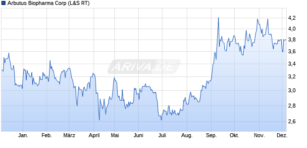 Arbutus Biopharma Aktie Chart