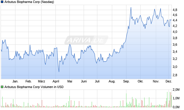 Arbutus Biopharma Aktie Chart