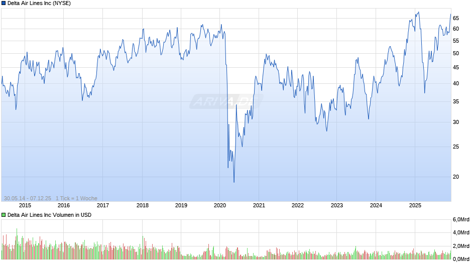 Delta Air Lines Chart