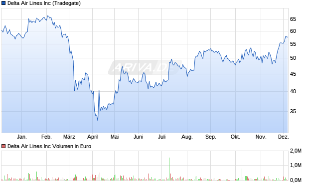 Delta Air Lines Aktie Chart