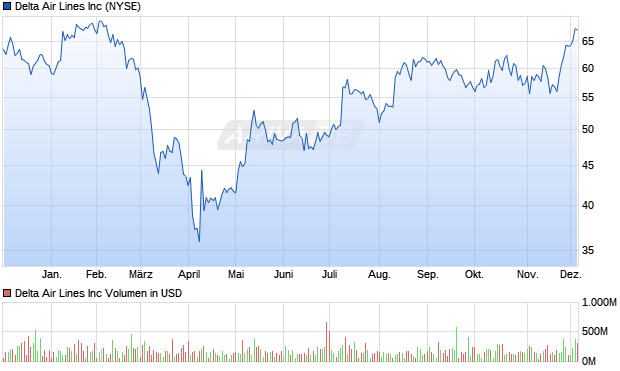 Delta Air Lines Aktie Chart