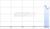Delta Air Lines Inc Chart