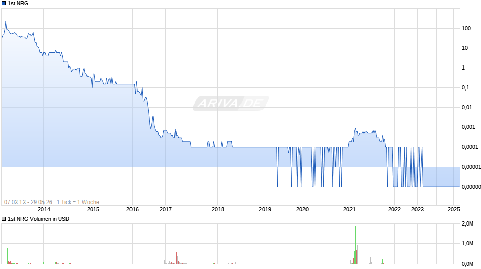 1st NRG Chart