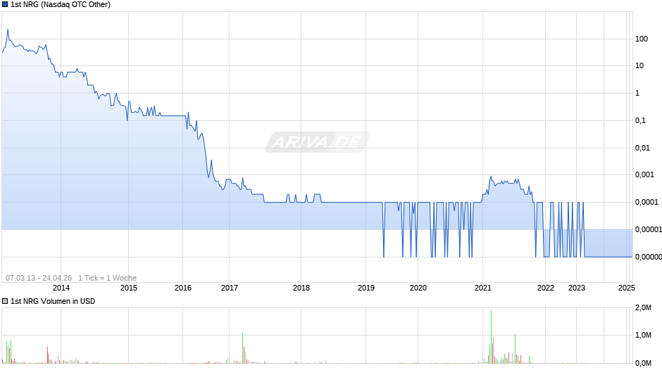 1st NRG Chart