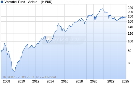 Vontobel Fund - Asia ex Japan I-USD Chart