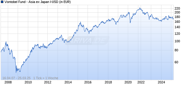 Vontobel Fund - Asia ex Japan I-USD Chart