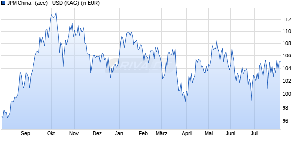 Performance des JPM China I (acc) - USD (WKN A0JKP0, ISIN LU0248042839)