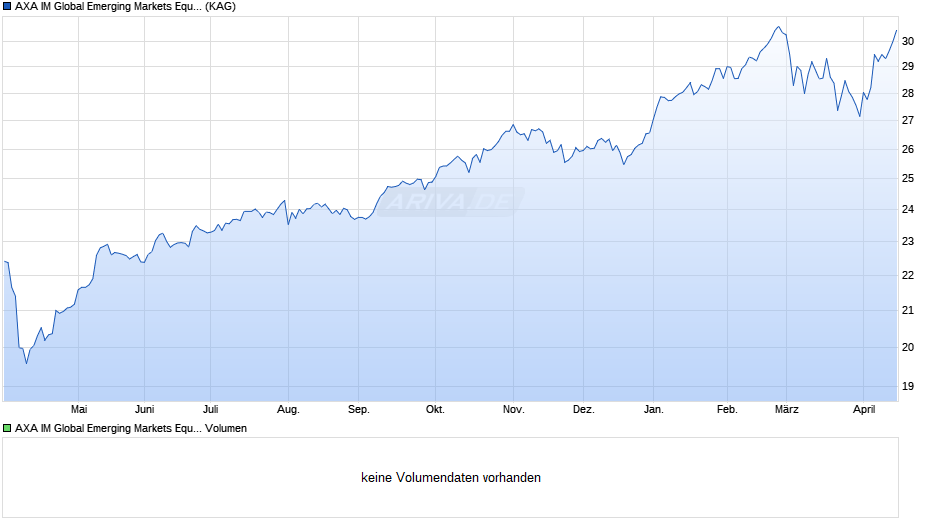 AXA IM Global Emerging Markets Equity QI B Acc EUR Chart