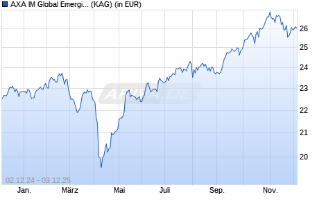 Performance des AXA IM Global Emerging Markets Equity QI B Acc EUR (WKN A0LGWU, ISIN IE00B101K104)