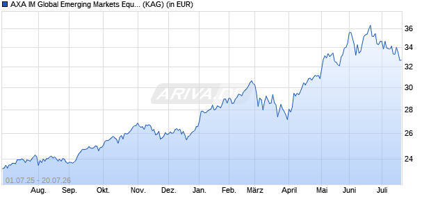 Performance des AXA IM Global Emerging Markets Equity QI B Acc EUR (WKN A0LGWU, ISIN IE00B101K104)