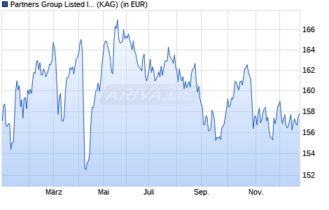 Performance des Partners Group Listed Invest.-Listed Infrastru. EUR (I-Dist) (WKN A0KET2, ISIN LU0263854407)