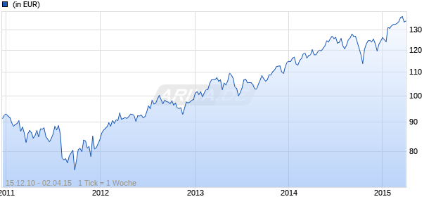 Amundi Funds Equity Global Aqua AE (C) Chart
