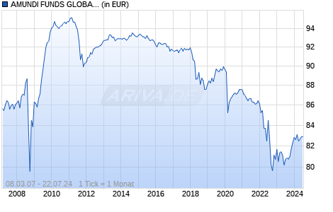 AMUNDI FUNDS GLOBAL MACRO BONDS & CURRENCIES LOW VOL - AE D Chart