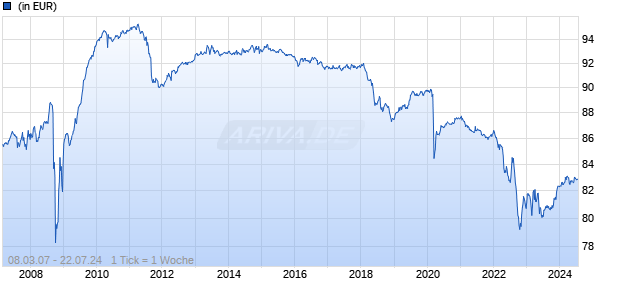 AMUNDI FUNDS GLOBAL MACRO BONDS & CURRENCIES LOW VOL - AE D Chart