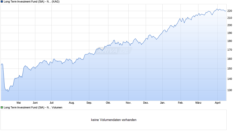 Long Term Investment Fund (SIA) - Natural Resources EUR Chart