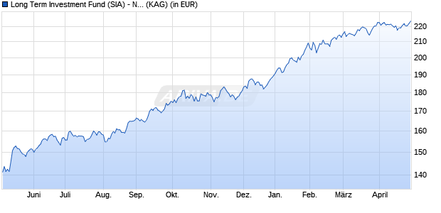 Performance des Long Term Investment Fund (SIA) - Natural Resources EUR (WKN A0ML6C, ISIN LU0244072335)