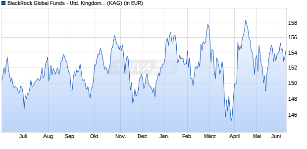 Performance des BlackRock Global Funds - United Kingdom Fund E2 EUR (WKN A0MK31, ISIN LU0171293250)