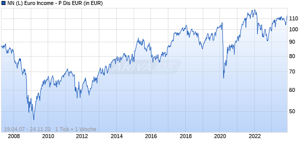 NN (L) Euro Income - P Dis EUR Chart