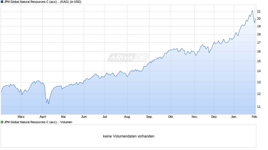 JPM Global Natural Resources C (acc) - USD Chart
