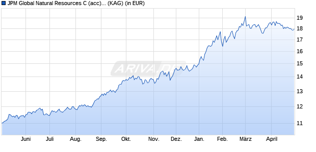 Performance des JPM Global Natural Resources C (acc) - USD (WKN A0KDTE, ISIN LU0266512473)