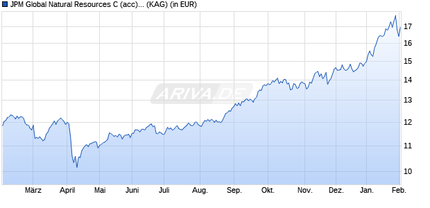 Performance des JPM Global Natural Resources C (acc) - USD (WKN A0KDTE, ISIN LU0266512473)