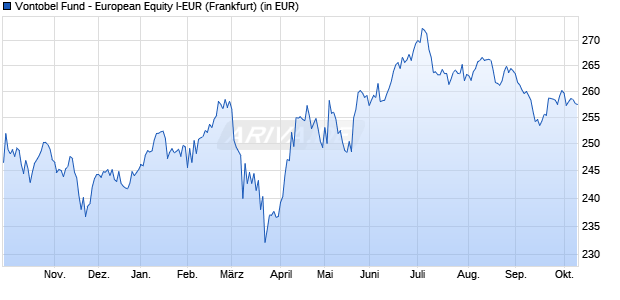 Performance des Vontobel Fund - European Equity I-EUR (WKN A0MKHK, ISIN LU0278085062)