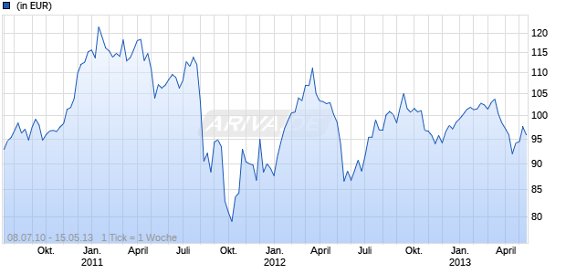 BNP PARIBAS L1 EQUITY RUSSIA Chart