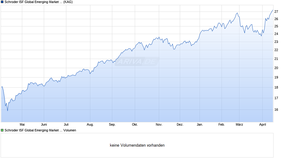Schroder ISF Global Emerging Market Opportunities SGD A Acc Chart