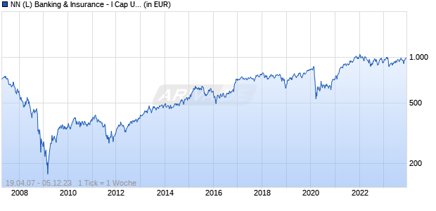 NN (L) Banking & Insurance - I Cap USD Chart