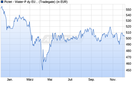 Performance des Pictet - Water-P dy EUR (WKN A0LFWM, ISIN LU0208610294)
