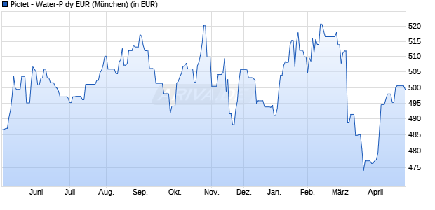 Performance des Pictet - Water-P dy EUR (WKN A0LFWM, ISIN LU0208610294)