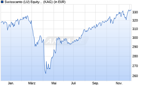 Performance des Swisscanto (LU) Equity Fd Systematic Comm. Selection AT (WKN A0MM86, ISIN LU0230112046)