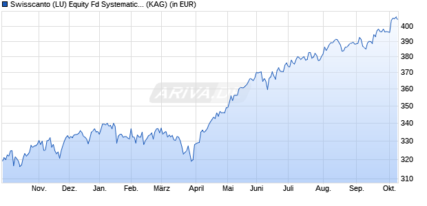 Performance des Swisscanto (LU) Equity Fd Systematic Comm. Selection AT (WKN A0MM86, ISIN LU0230112046)